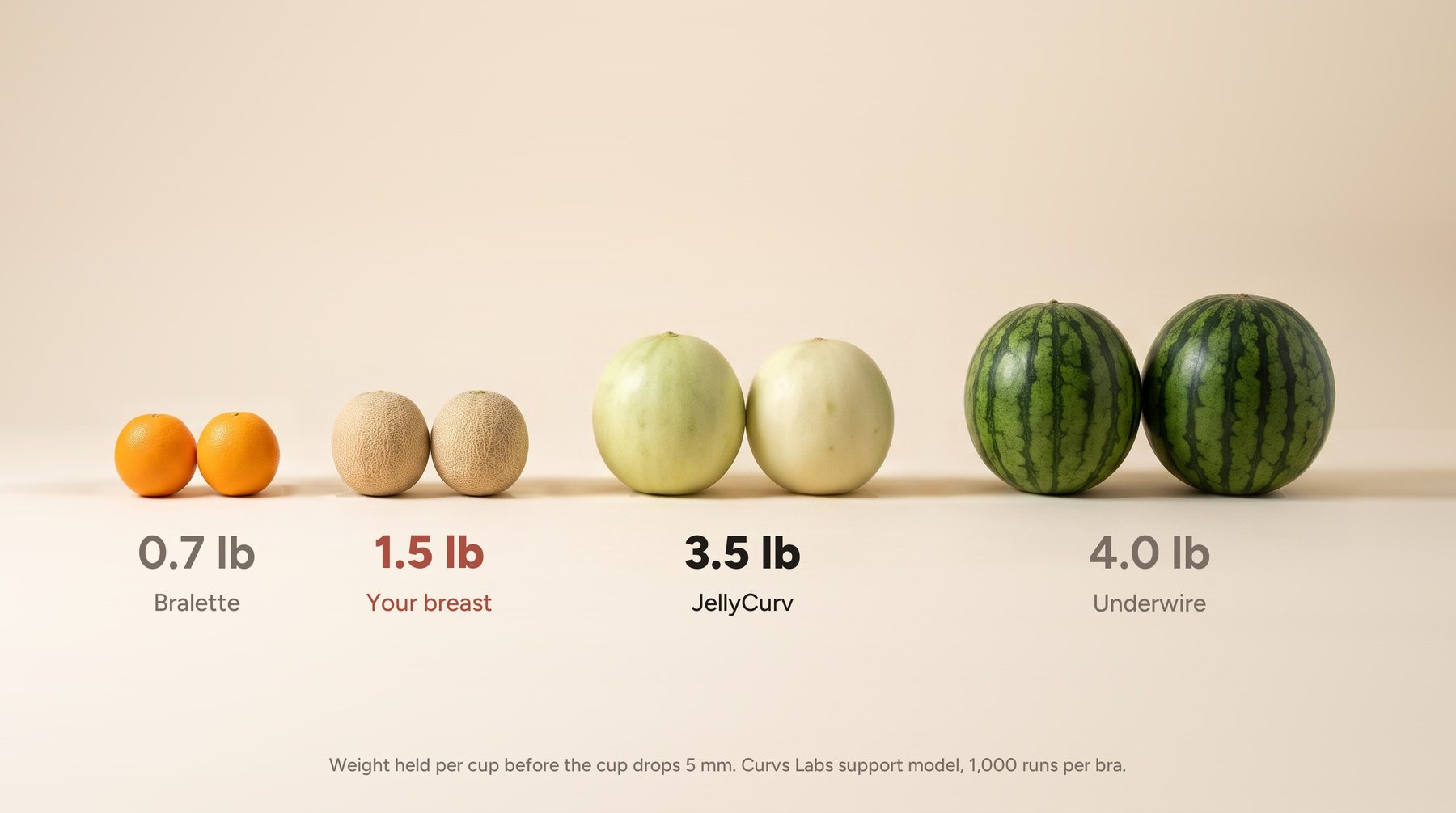Weight each bra holds per cup: bralette 0.7 lb, your breast 1.5 lb, JellyCurv 3.5 lb, underwire 4.0 lb
